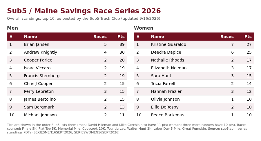Sub5 Race Series standings updated September 16, 2026